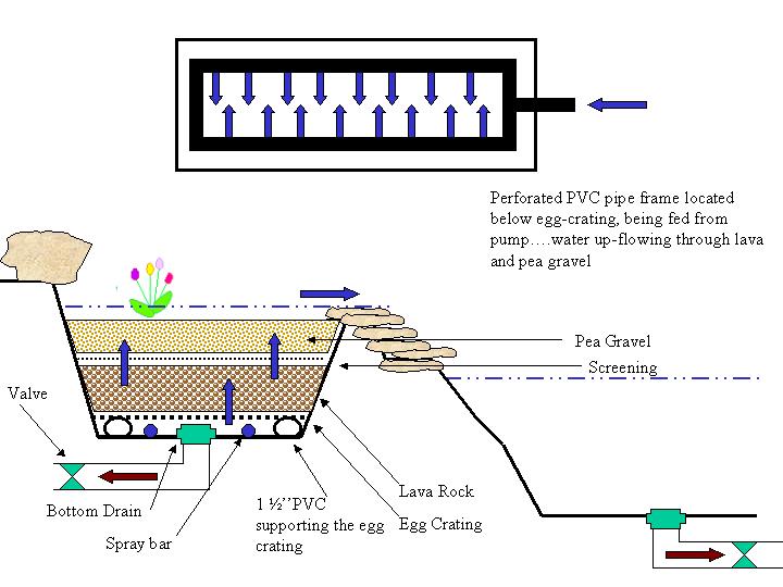 Upflow veggie filter